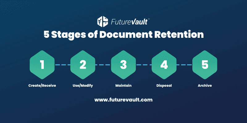 5 Sages of Records and Document Retention