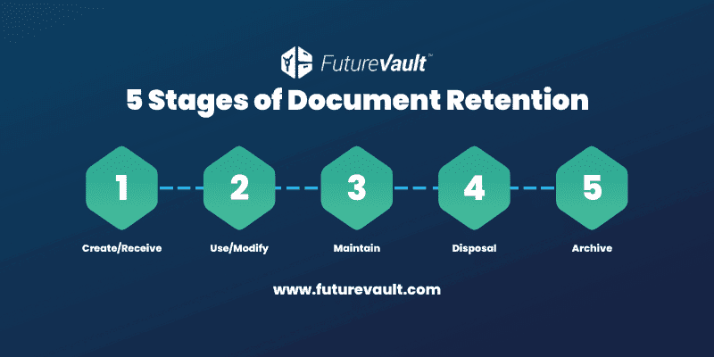 5 Sages of Records and Document Retention