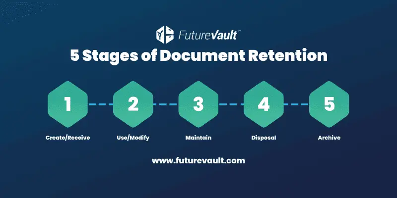 5 Sages of Records and Document Retention