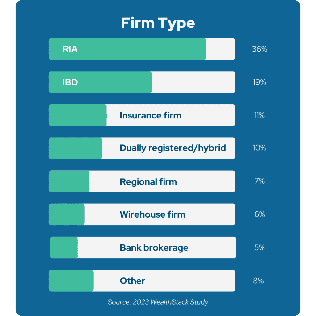 2023 WealthStack Study - About the Survey