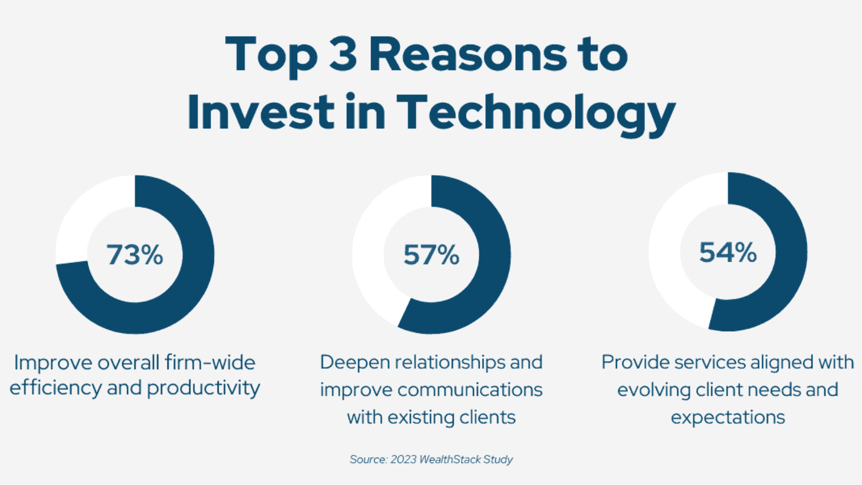 2023 WealthStack Survey - Top 3 Reasons to Invest in Technology