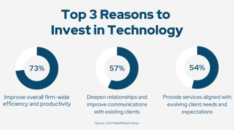 2023 WealthStack Survey - Top 3 Reasons to Invest in Technology