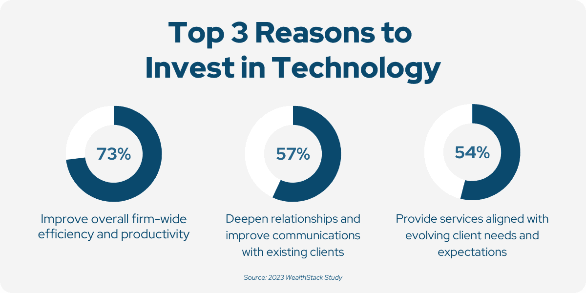 2023 WealthStack Survey - Top 3 Reasons to Invest in Technology