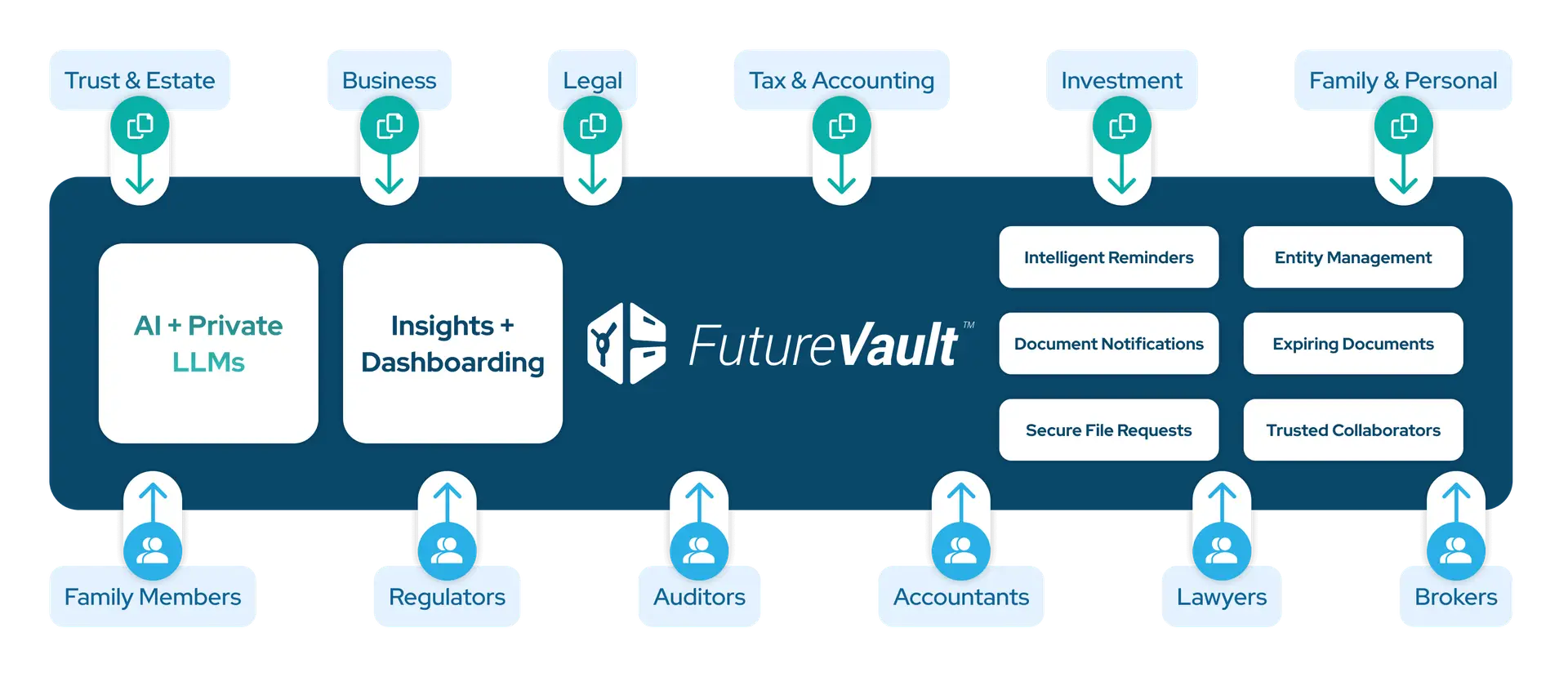 Single Source of Truth for Families and Clients - FutureVault AI-Powered Digital Vault