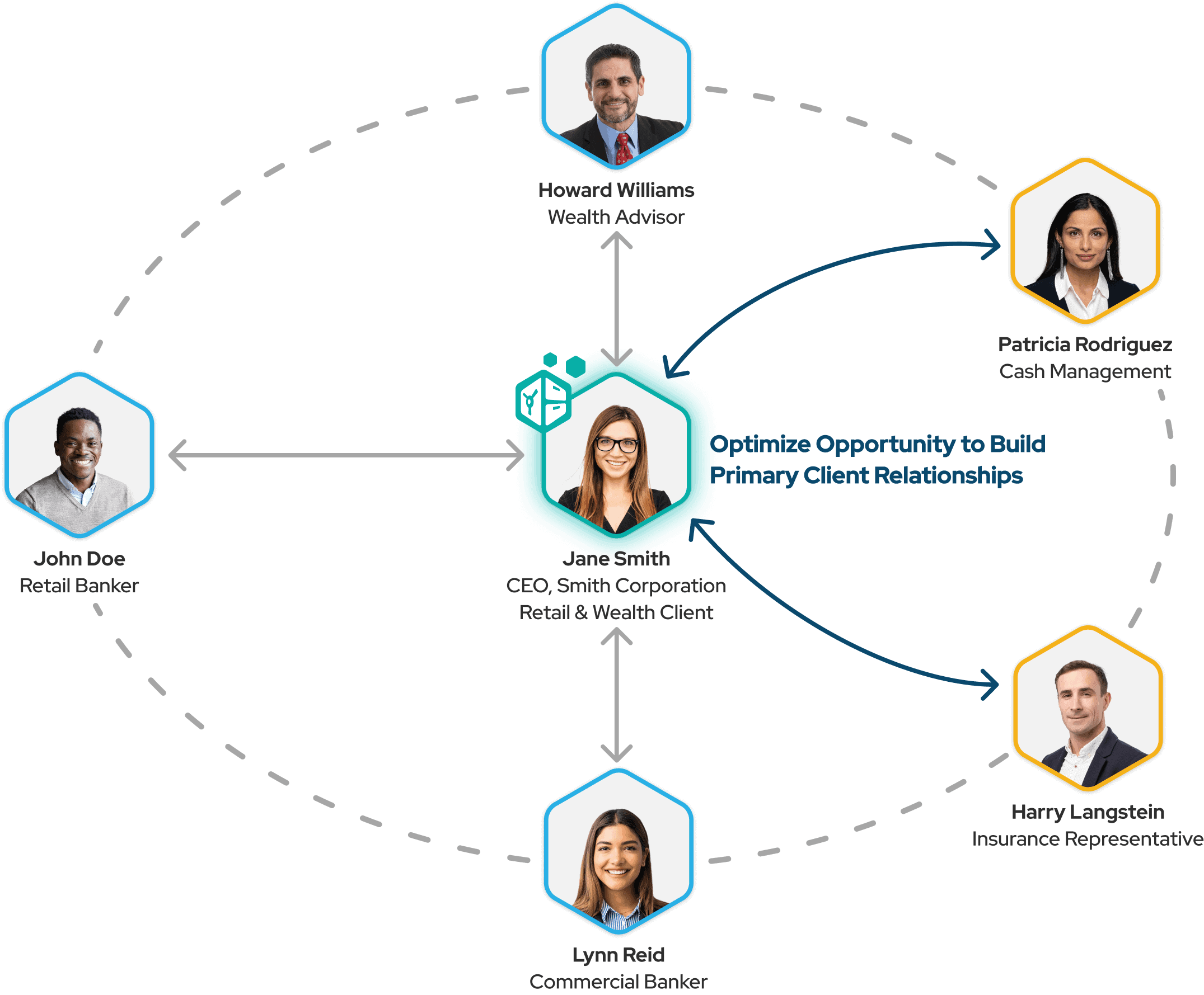 FutureVault Client Centricity and Lines of Business Connectivity