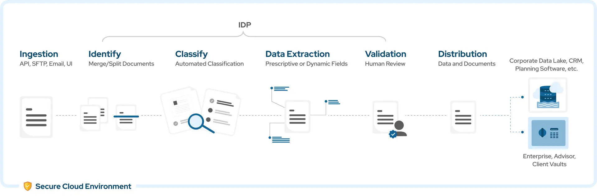 FutureVault Intelligent Document Processing Engine